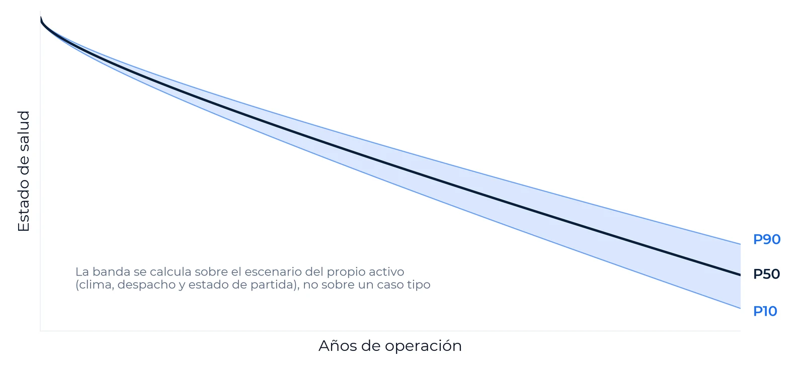 Esquema sin valores de una trayectoria de salud con su banda P10, P50 y P90, calculada sobre el escenario del propio activo
