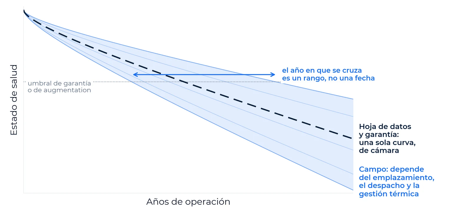 Esquema sin valores: la hoja de datos da una sola curva de cámara; en campo el mismo activo puede acabar en cualquier punto de un abanico, y el año en que cruza el umbral de garantía es un rango