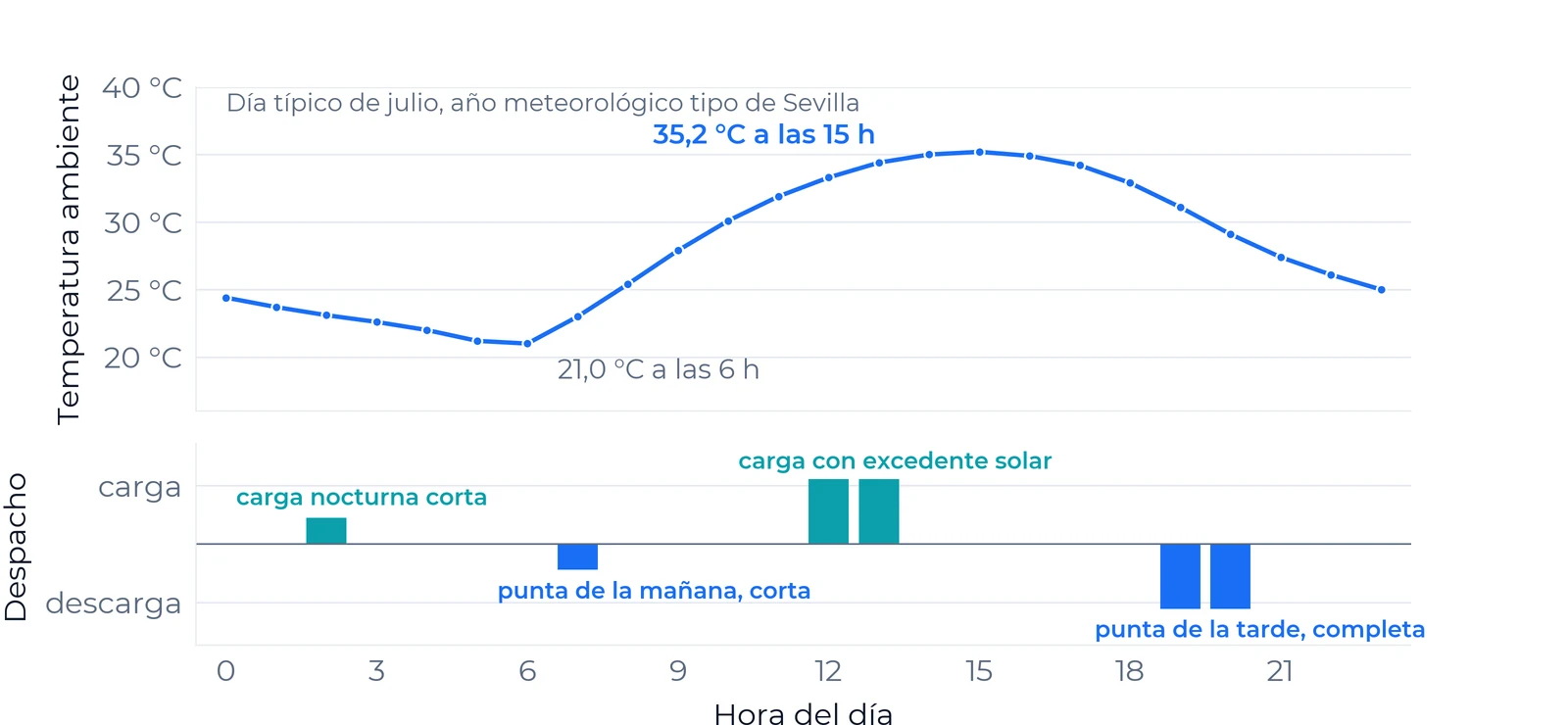 Temperatura ambiente hora a hora de un día típico de julio en Sevilla, de 21,0 °C a las 6 h a 35,2 °C a las 15 h, con el despacho debajo: carga nocturna corta, punta de la mañana corta, carga con excedente solar y punta de la tarde completa