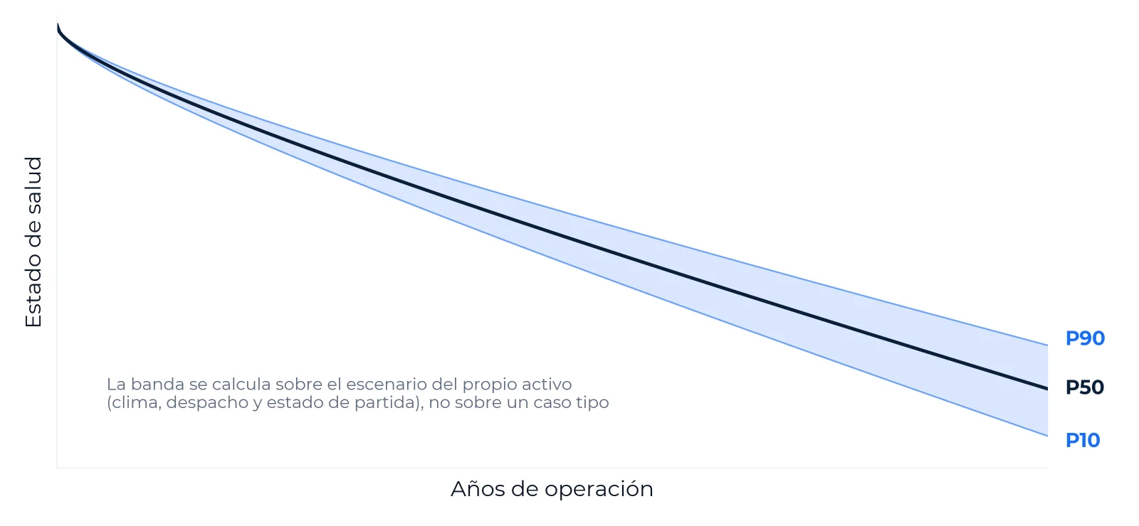 Esquema de la salud de una batería a lo largo de sus años de operación, con la banda P10, P50 y P90 calculada sobre el escenario del propio activo